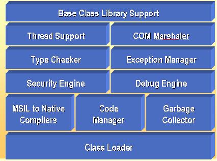 The Common Language Runtime